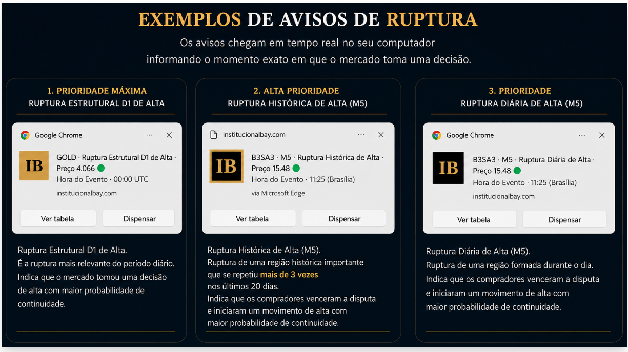 Exemplos de avisos de ruptura enviados pela InstitucionalBay